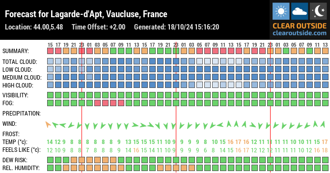 Forecast for Lagarde-d'Apt, Vaucluse, France (44.00,5.48)