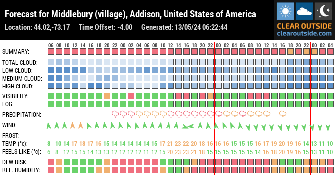 Forecast for Middlebury (village), Addison, United States of America (44.02,-73.17)