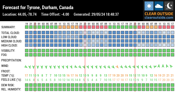 Forecast for Tyrone, Durham, Canada (44.05,-78.74)