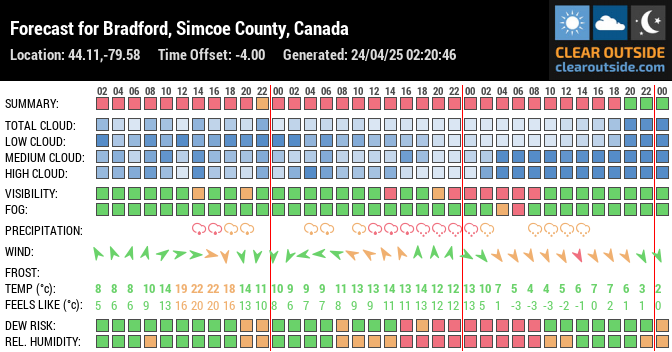 Forecast for Bradford, Simcoe County, Canada (44.11,-79.58)