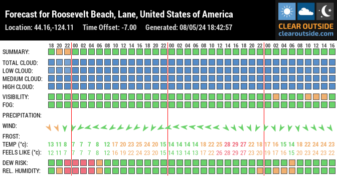 Forecast for Roosevelt Beach, Lane, United States of America (44.16,-124.11)