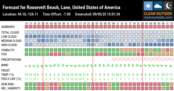 Forecast for Roosevelt Beach, Lane, United States of America (44.16,-124.11)