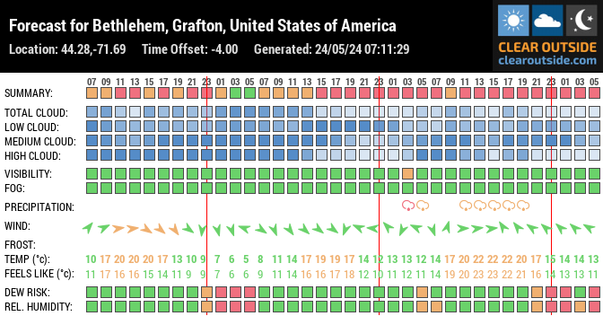 Forecast for Bethlehem, Grafton, United States of America (44.28,-71.69)
