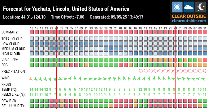 Forecast for Yachats, Lincoln, United States of America (44.31,-124.10)