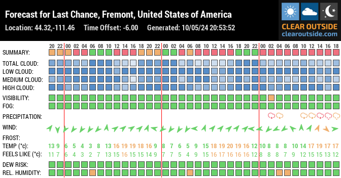 Forecast for Last Chance, Fremont, United States of America (44.32,-111.46)