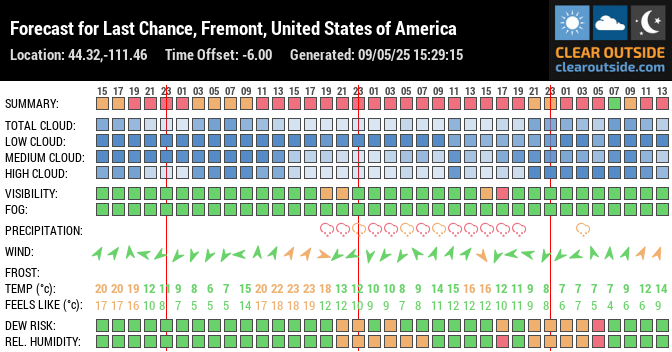 Forecast for Last Chance, Fremont, United States of America (44.32,-111.46)