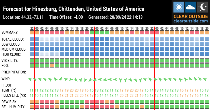 Forecast for Hinesburg, Chittenden, United States of America (44.33,-73.11)