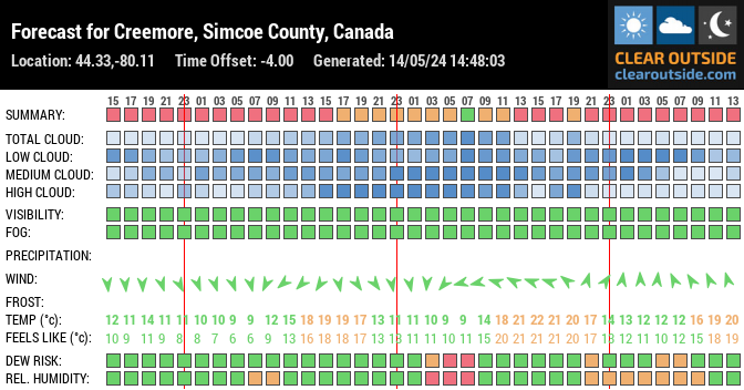 Forecast for Creemore, Simcoe County, Canada (44.33,-80.11)