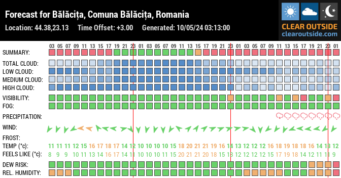 Forecast for Bălăciţa, Comuna Bălăciţa, Romania (44.38,23.13)