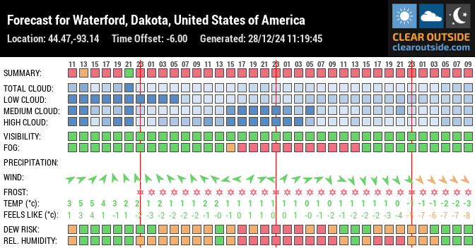 Forecast for Waterford, Dakota, United States of America (44.47,-93.14)