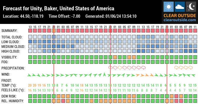 Forecast for Unity, Baker, United States of America (44.50,-118.19)