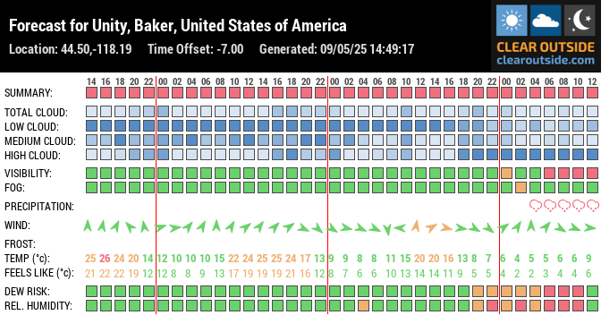 Forecast for Unity, Baker, United States of America (44.50,-118.19)