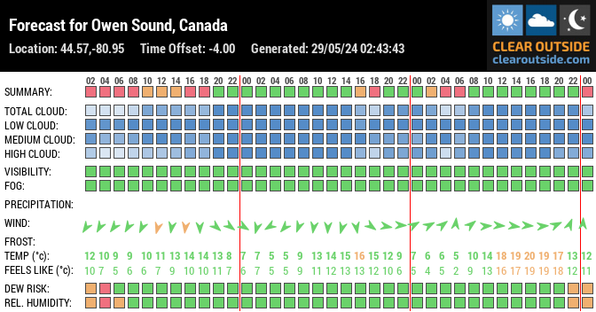 Forecast for Owen Sound, Canada (44.57,-80.95)