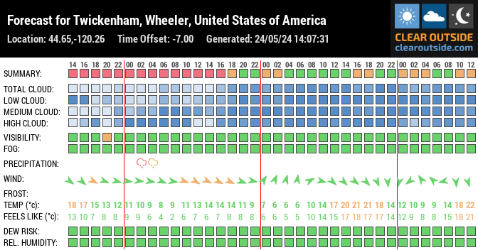 Forecast for Twickenham, Wheeler, United States of America (44.65,-120.26)