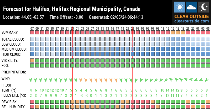 Forecast for Halifax, Halifax Regional Municipality, CA (44.65,-63.57)