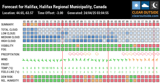 Forecast for Halifax, Halifax Regional Municipality, Canada (44.65,-63.57)