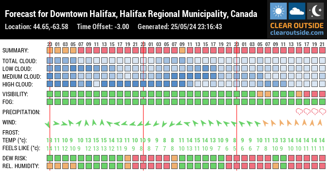 Forecast for Downtown Halifax, Halifax Regional Municipality, Canada (44.65,-63.58)