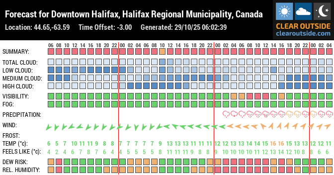 Forecast for Downtown Halifax, Halifax Regional Municipality, Canada (44.65,-63.59)