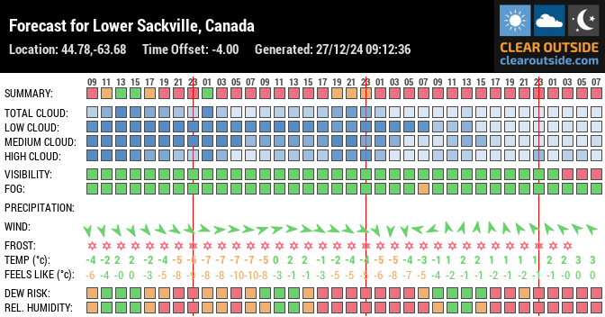 Forecast for Lower Sackville, Canada (44.78,-63.68)