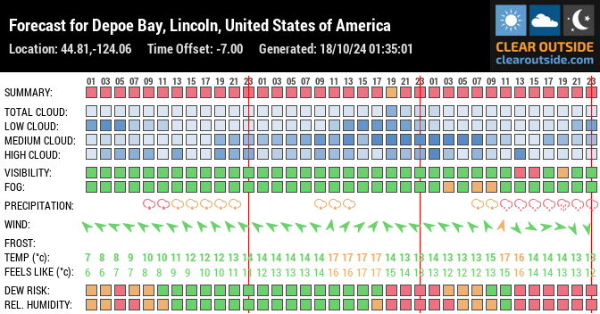 Forecast for Depoe Bay, Lincoln, United States of America (44.81,-124.06)