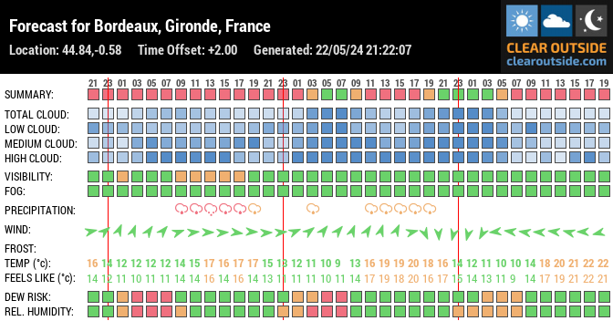 Forecast for Bordeaux, Gironde, France (44.84,-0.58)