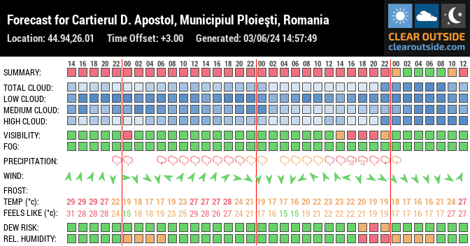 Forecast for Cartierul D. Apostol, Municipiul Ploieşti, Romania (44.94,26.01)