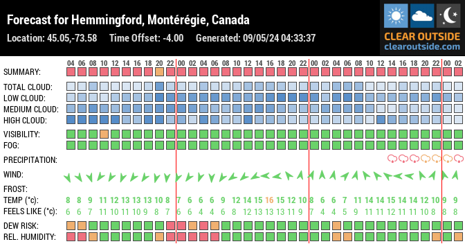 Forecast for Hemmingford, Montérégie, Canada (45.05,-73.58)