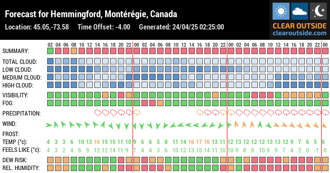 Forecast for Hemmingford, Montérégie, Canada (45.05,-73.58)