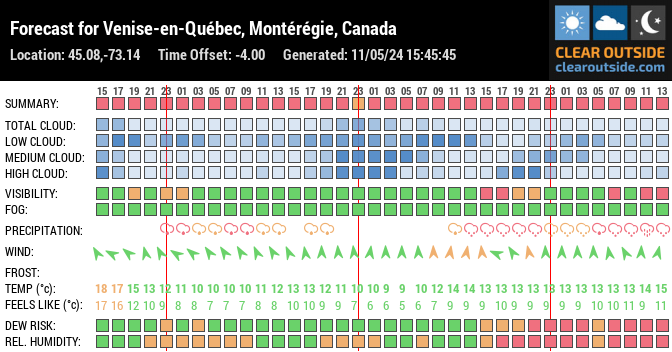 Forecast for Venise-en-Québec, Montérégie, Canada (45.08,-73.14)