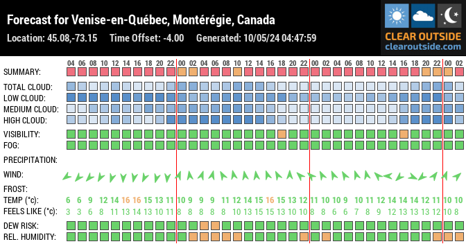 Forecast for Venise-en-Québec, Montérégie, Canada (45.08,-73.15)