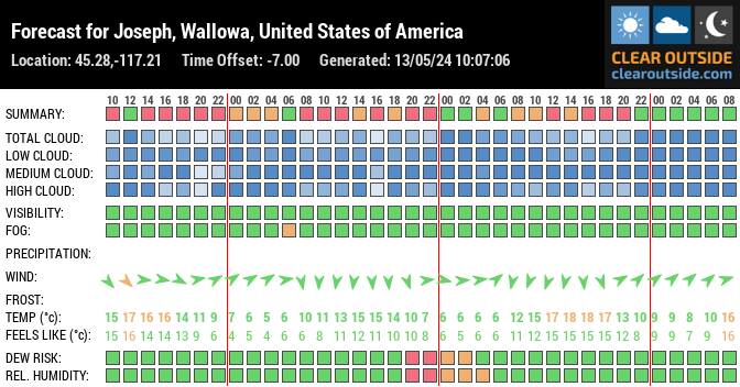 Forecast for Joseph, Wallowa, United States of America (45.28,-117.21)