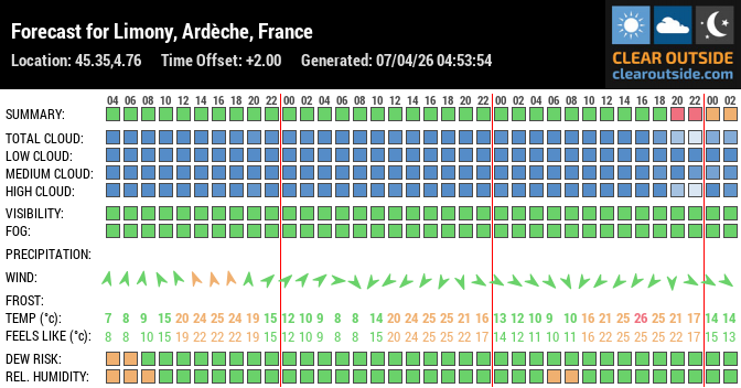 Forecast for Limony, Ardèche, France (45.35,4.76)