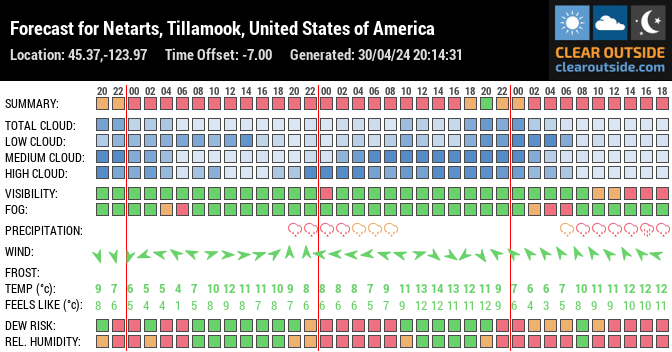 Forecast for Netarts, Tillamook, United States of America (45.37,-123.97)