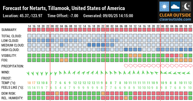 Forecast for Netarts, Tillamook, United States of America (45.37,-123.97)