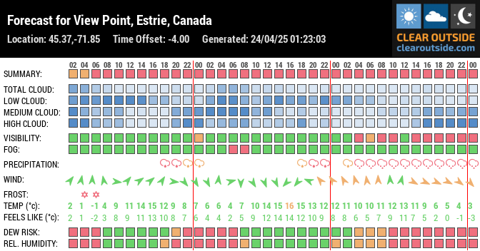 Forecast for View Point, Estrie, Canada (45.37,-71.85)