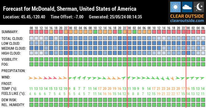 Forecast for McDonald, Sherman, United States of America (45.45,-120.40)