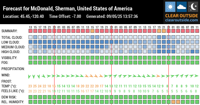 Forecast for McDonald, Sherman, United States of America (45.45,-120.40)