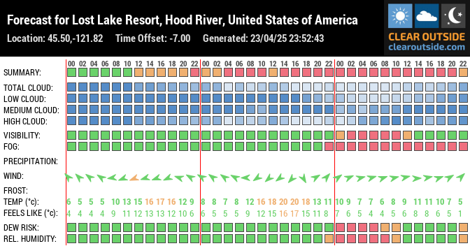 Forecast for Lost Lake Resort, Hood River, United States of America (45.50,-121.82)