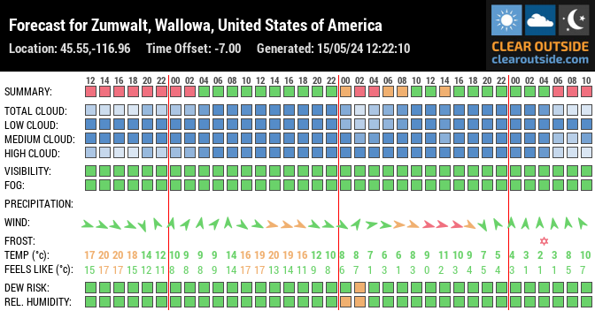Forecast for Zumwalt, Wallowa, United States of America (45.55,-116.96)