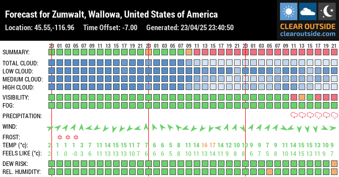 Forecast for Zumwalt, Wallowa, United States of America (45.55,-116.96)