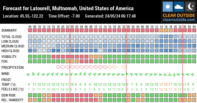 Forecast for Latourell, Multnomah, United States of America (45.55,-122.22)