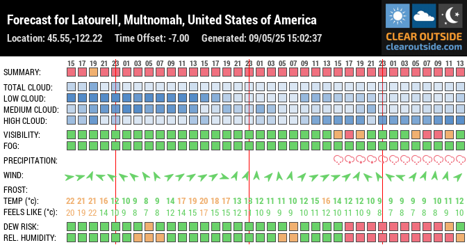 Forecast for Latourell, Multnomah, United States of America (45.55,-122.22)