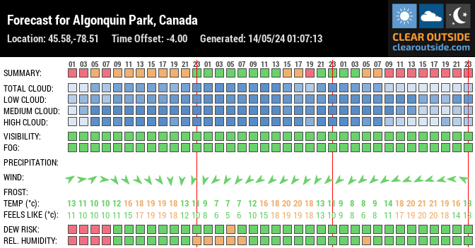 Forecast for Algonquin Park, Canada (45.58,-78.51)