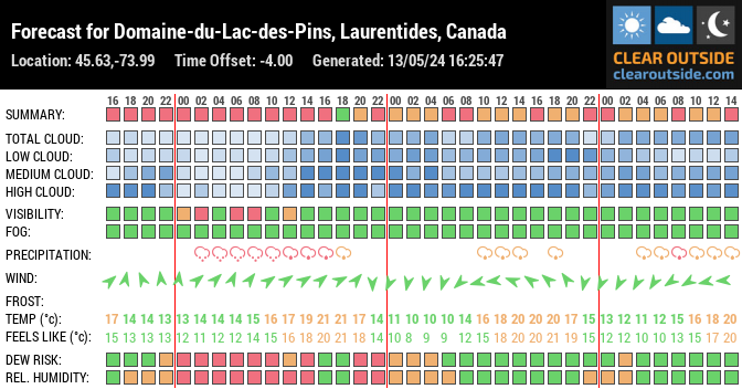Forecast for Domaine-du-Lac-des-Pins, Laurentides, Canada (45.63,-73.99)