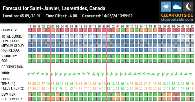 Forecast for Saint-Janvier, Laurentides, Canada (45.69,-73.91)