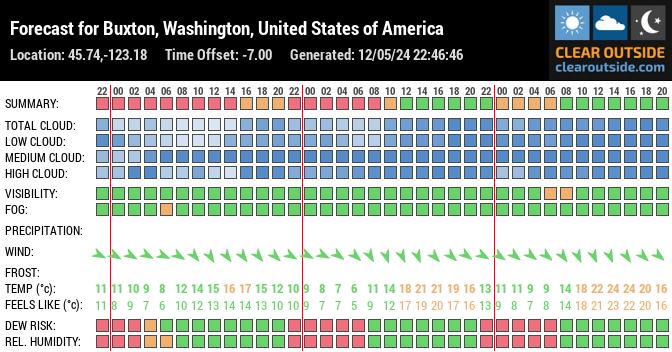 Forecast for Buxton, Washington, United States of America (45.74,-123.18)