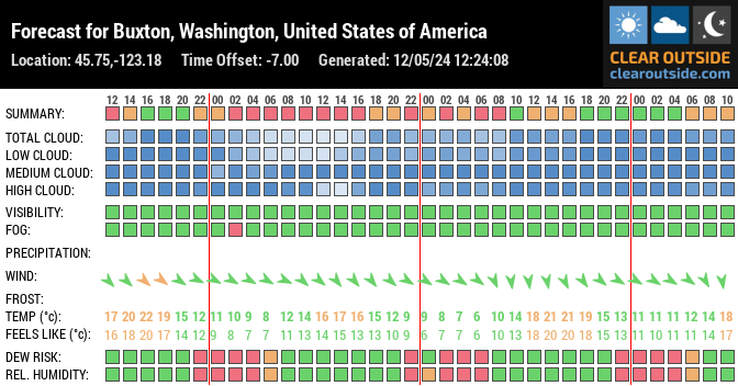 Forecast for Buxton, Washington, United States of America (45.75,-123.18)