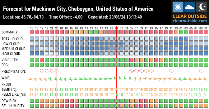 Forecast for Mackinaw City, Cheboygan, United States of America (45.78,-84.73)