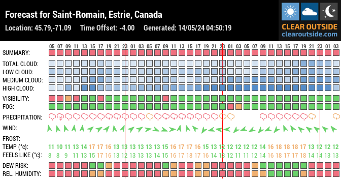Forecast for Saint-Romain, Estrie, Canada (45.79,-71.09)