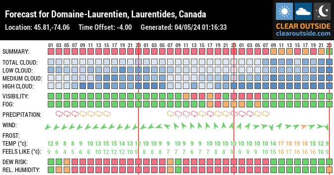 Forecast for Domaine-Laurentien, Laurentides, Canada (45.81,-74.06)
